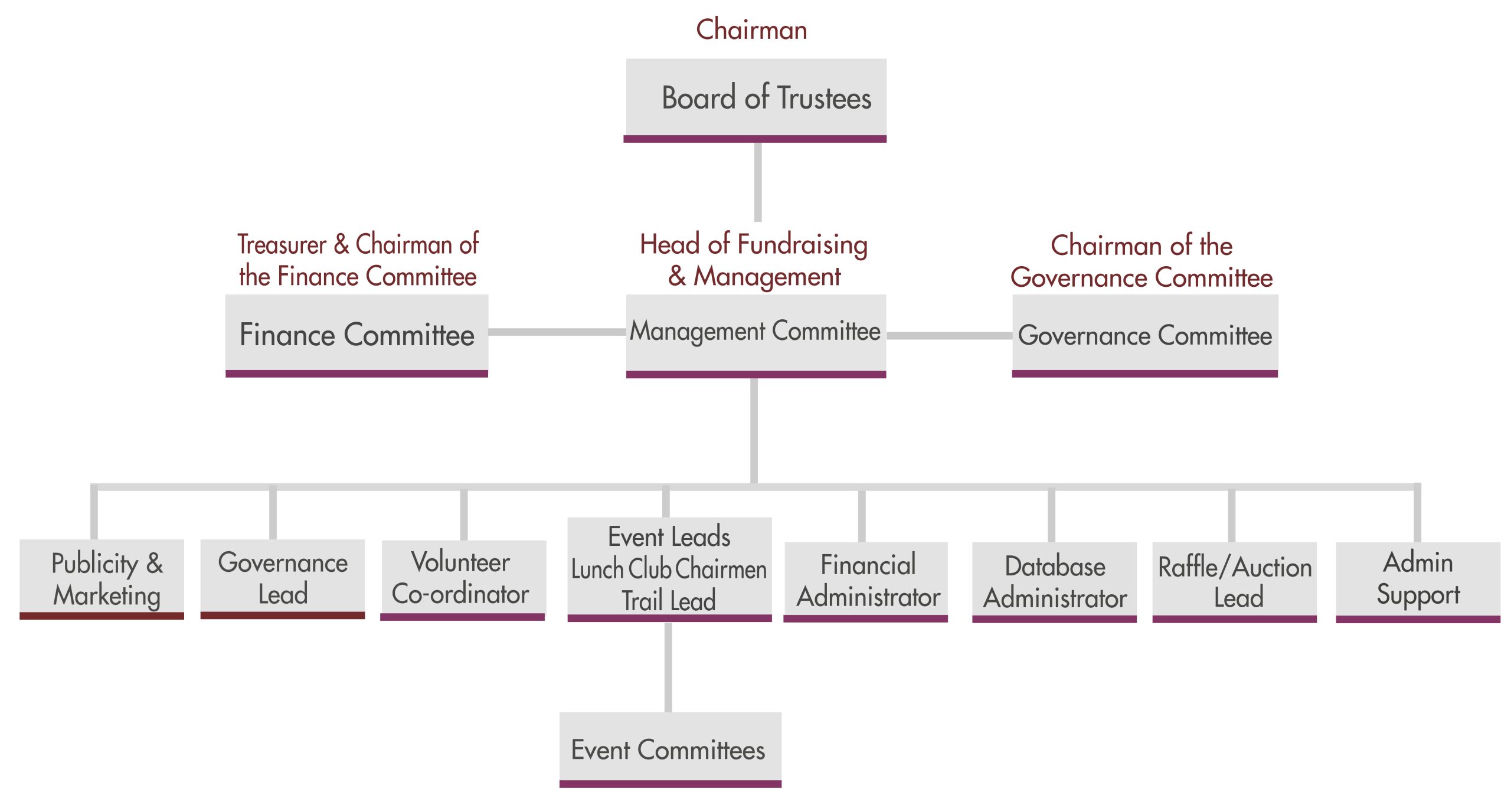 Organisational structure chart cropped